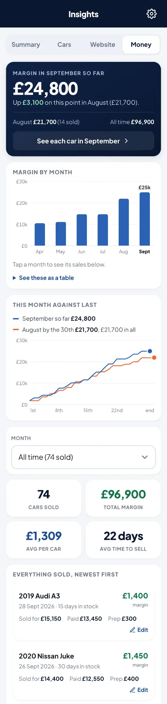 MBU&rsquo;s DMS, Money: the margin this month against last, a bar chart of six months, a line graph of September against August, totals, and what every car sold for, cost and made. Invented figures.