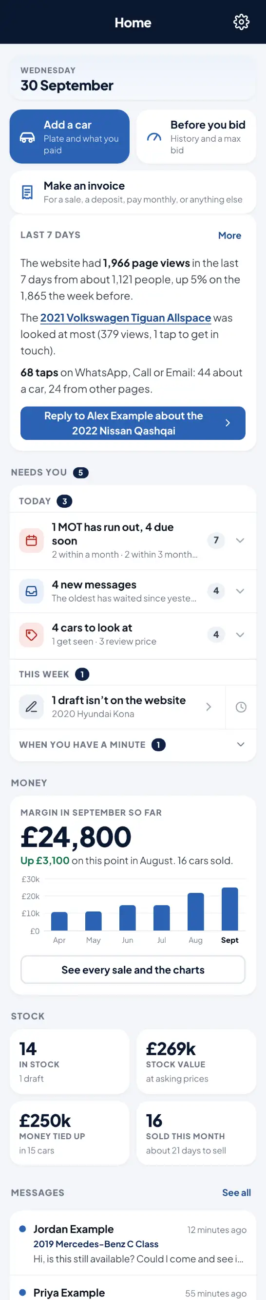 MBU&rsquo;s DMS, Home: the last 7 days on the website, Needs you (an MOT run out and four due, four new messages, four cars to look at), September&rsquo;s margin against August with six months of bars, and the stock value. Invented figures.